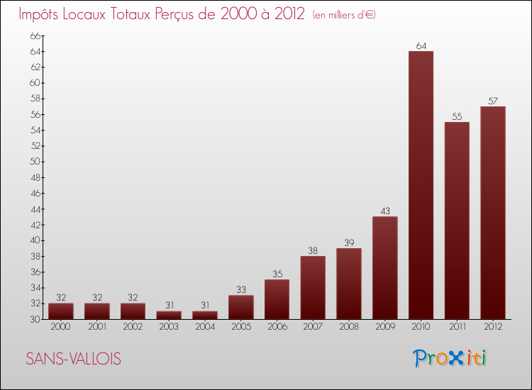 Evolution des Impôts Locaux pour la commune de SANS-VALLOIS de 2000 à 2012 Evolution des Impôts Locaux pour SANS-VALLOIS de 2000 à 2012