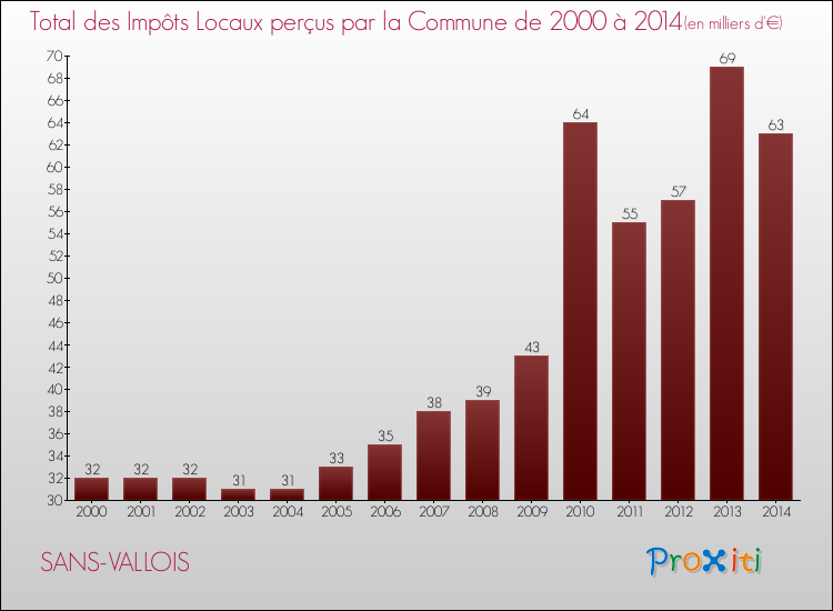 Evolution des Impôts Locaux pour la commune de SANS-VALLOIS de 2000 à 2014 Evolution des Impôts Locaux pour SANS-VALLOIS de 2000 à 2014