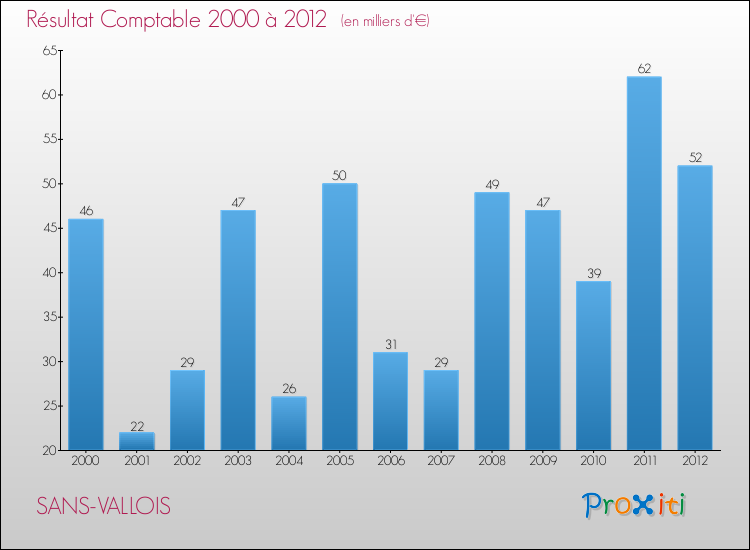 Evolution du résultat comptable pour la commune de SANS-VALLOIS de 2000 à 2012 Evolution du résultat comptable pour SANS-VALLOIS de 2000 à 2012