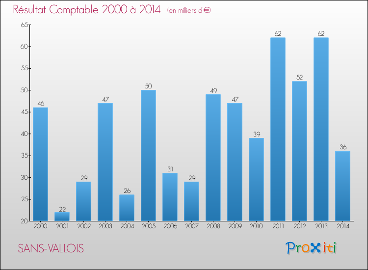 Evolution du résultat comptable pour la commune de SANS-VALLOIS de 2000 à 2014 Evolution du résultat comptable pour SANS-VALLOIS de 2000 à 2014