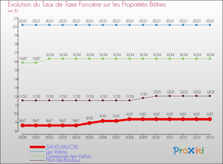 Evolution du taux de la taxe foncière sur le bati pour SANS-VALLOIS et les communes proches de 2000 à 2014 Comparaison des taux de taxe foncière sur le bati pour SANS-VALLOIS et les communes voisines de 2000 à 2014