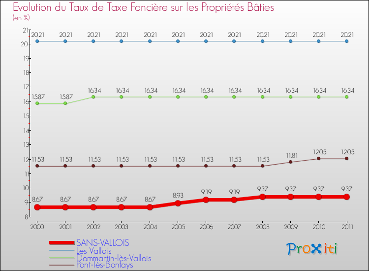Evolution du taux de la taxe foncière sur le bati pour SANS-VALLOIS et les communes proches Comparaison des taux de taxe foncière sur le bati pour SANS-VALLOIS et les communes voisines