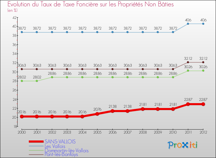 Evolution du taux de la taxe foncière sur les immeubles et terrains non batis pour SANS-VALLOIS et les communes proches de 2000 à 2012 Comparaison des taux de la taxe foncière sur les immeubles et terrains non batis pour SANS-VALLOIS et les communes voisines de 2000 à 2012