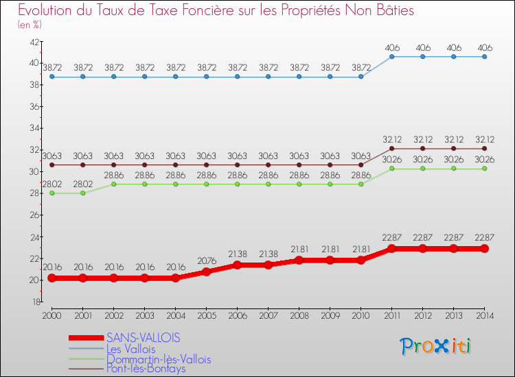 Evolution du taux de la taxe foncière sur les immeubles et terrains non batis pour SANS-VALLOIS et les communes proches de 2000 à 2014 Comparaison des taux de la taxe foncière sur les immeubles et terrains non batis pour SANS-VALLOIS et les communes voisines de 2000 à 2014