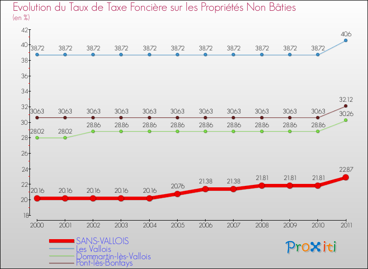 Evolution du taux de la taxe foncière sur les immeubles et terrains non batis pour SANS-VALLOIS et les communes proches Comparaison des taux de la taxe foncière sur les immeubles et terrains non batis pour SANS-VALLOIS et les communes voisines