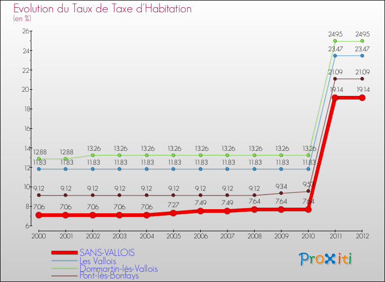 Evolution du taux de la taxe d'habitation pour SANS-VALLOIS et les communes proches Comparaison des taux de la taxe d'habitation pour SANS-VALLOIS et les communes voisines
