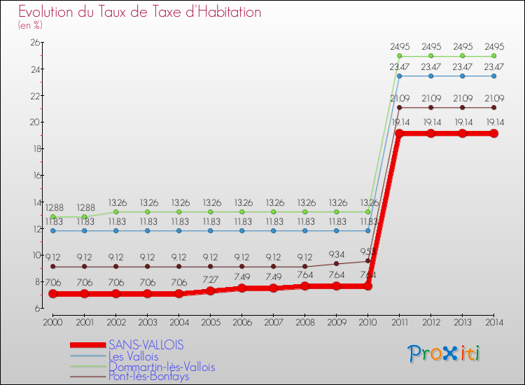 Evolution du taux de la taxe d'habitation pour SANS-VALLOIS et les communes proches de 2000 à 2014 Comparaison des taux de la taxe d'habitation pour SANS-VALLOIS et les communes voisines de 2000 à 2014