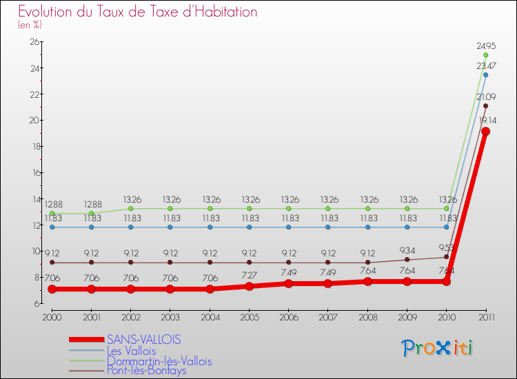 Evolution du taux de la taxe d'habitation pour SANS-VALLOIS et les communes proches Comparaison des taux de la taxe d'habitation pour SANS-VALLOIS et les communes voisines
