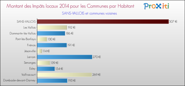 Montant des impôts locaux par Habitant pour SANS-VALLOIS et les communes proches en 2014 Comparaison des impôts locaux par habitant pour SANS-VALLOIS et les communes voisines en 2014