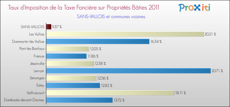 Taux d'imposition de la taxe foncière sur le bati 2011 pour SANS-VALLOIS et les communes proches Comparaison des taux d'imposition de la taxe foncière sur le bati 2011 pour SANS-VALLOIS et les communes voisines