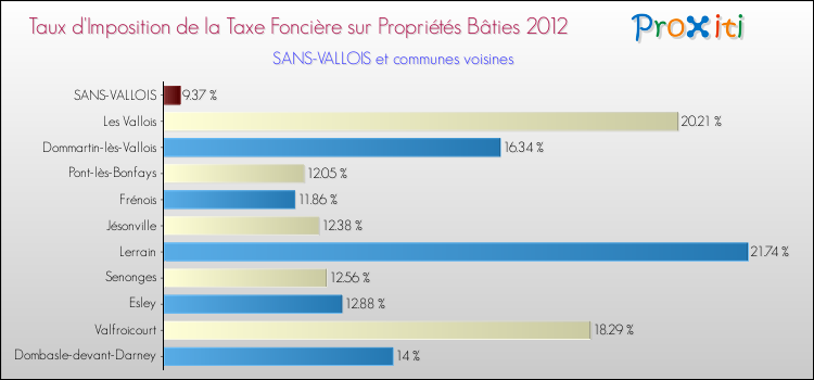 Taux d'imposition de la taxe foncière sur le bati 2012 pour SANS-VALLOIS et les communes proches Comparaison des taux d'imposition de la taxe foncière sur le bati 2012 pour SANS-VALLOIS et les communes voisines