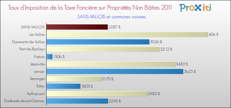 Taux d'imposition de la taxe foncière sur les immeubles et terrains non batis 2011 pour SANS-VALLOIS et les communes proches Comparaison des taux d'imposition de la taxe foncière sur les immeubles et terrains non batis 2011 pour SANS-VALLOIS et les communes voisines