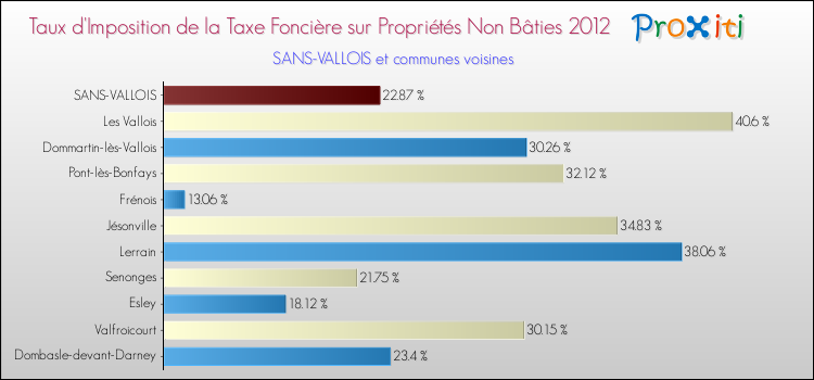 Taux d'imposition de la taxe foncière sur les immeubles et terrains non batis 2012 pour SANS-VALLOIS et les communes proches Comparaison des taux d'imposition de la taxe foncière sur les immeubles et terrains non batis 2012 pour SANS-VALLOIS et les communes voisines
