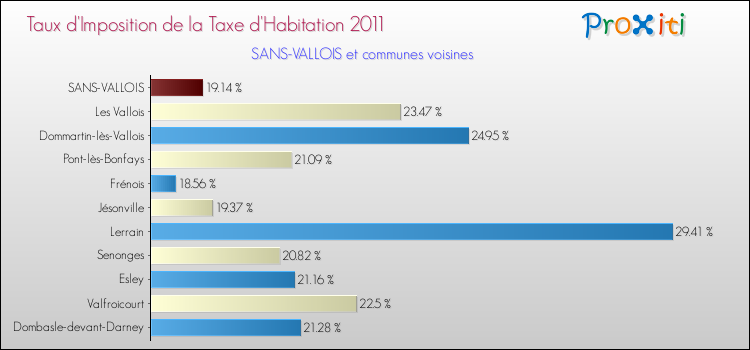 Taux d'imposition de la taxe d'habitation 2011 pour SANS-VALLOIS et les communes proches Comparaison des taux d'imposition de la taxe d'habitation 2011 pour SANS-VALLOIS et les communes voisines