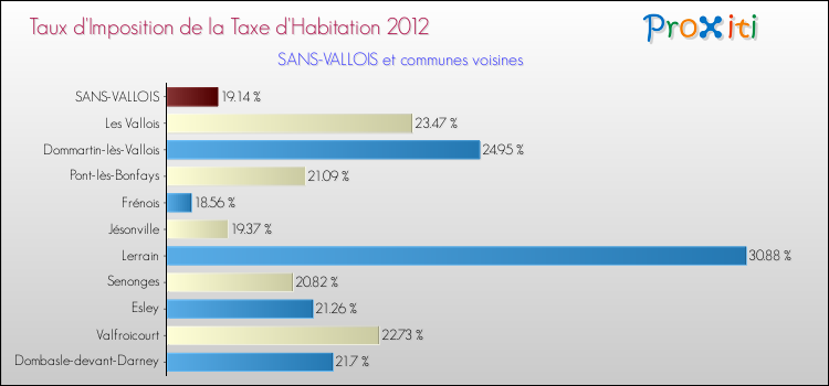 Taux d'imposition de la taxe d'habitation 2012 pour SANS-VALLOIS et les communes proches Comparaison des taux d'imposition de la taxe d'habitation 2012 pour SANS-VALLOIS et les communes voisines