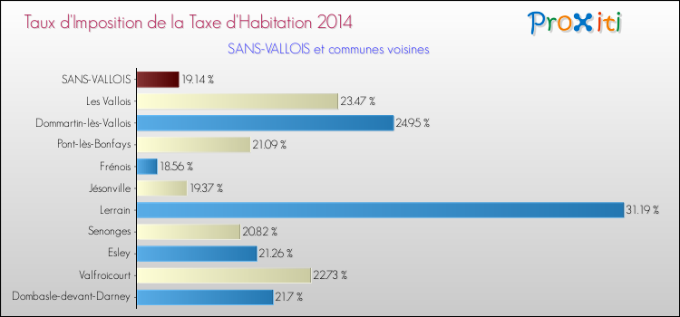 Taux d'imposition de la taxe d'habitation 2014 pour SANS-VALLOIS et les communes proches Comparaison des taux d'imposition de la taxe d'habitation 2014 pour SANS-VALLOIS et les communes voisines