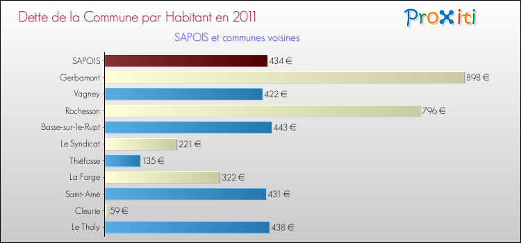 Dette par habitant de la commune en 2011 pour SAPOIS et les communes proches Comparaison de la dette par habitant de la commune en 2011 pour SAPOIS et les communes voisines