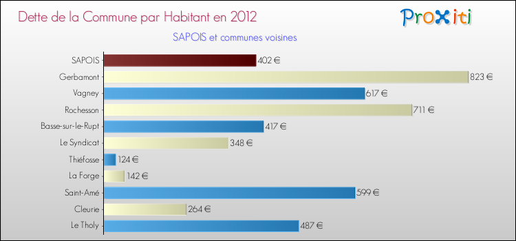 Dette par habitant de la commune en 2012 pour SAPOIS et les communes proches Comparaison de la dette par habitant de la commune en 2012 pour SAPOIS et les communes voisines
