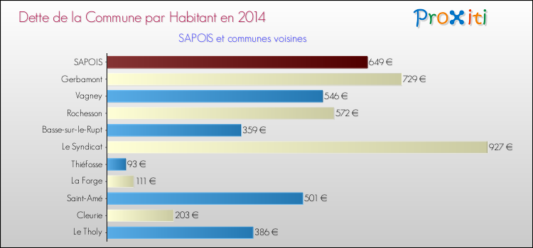 Dette par habitant de la commune en 2014 pour SAPOIS et les communes proches Comparaison de la dette par habitant de la commune en 2014 pour SAPOIS et les communes voisines