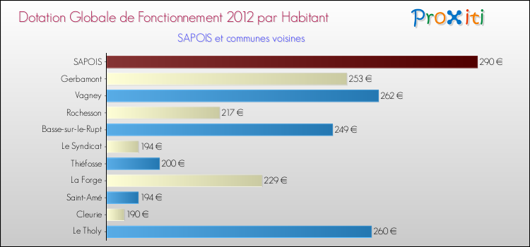 Montant des dotations globales de fonctionnement DGF par Habitant pour SAPOIS et les communes proches Comparaison des des dotations globales de fonctionnement DGF par habitant pour SAPOIS et les communes voisines