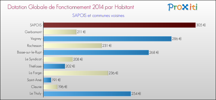 Montant des dotations globales de fonctionnement DGF par Habitant pour SAPOIS et les communes proches en 2014. Comparaison des des dotations globales de fonctionnement DGF par habitant pour SAPOIS et les communes voisines en 2014.