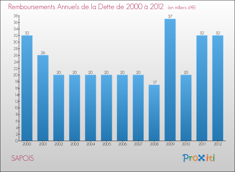 Evolution de l'annuité de la dette pour la commune de SAPOIS de 2000 à 2012 Annuités de la dette pour SAPOIS de 2000 à 2012