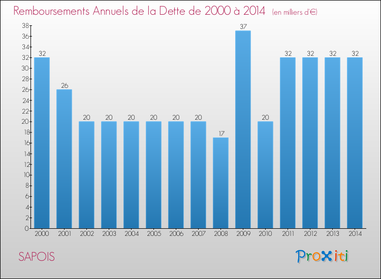 Evolution de l'annuité de la dette pour la commune de SAPOIS de 2000 à 2014 Annuités de la dette pour SAPOIS de 2000 à 2014
