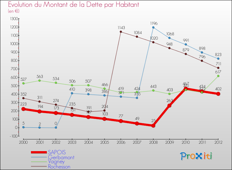Evolution de la dette par habitant pour la commune de SAPOIS et les communes proches de 2000 à 2012 Comparaison de la dette par habitant pour SAPOIS et les communes voisines de 2000 à 2012