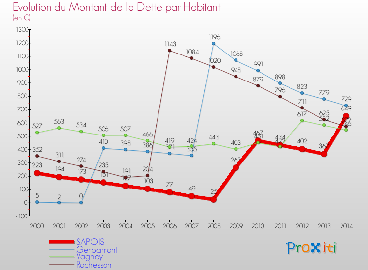 Evolution de la dette par habitant pour la commune de SAPOIS et les communes proches de 2000 à 2014 Comparaison de la dette par habitant pour SAPOIS et les communes voisines de 2000 à 2014