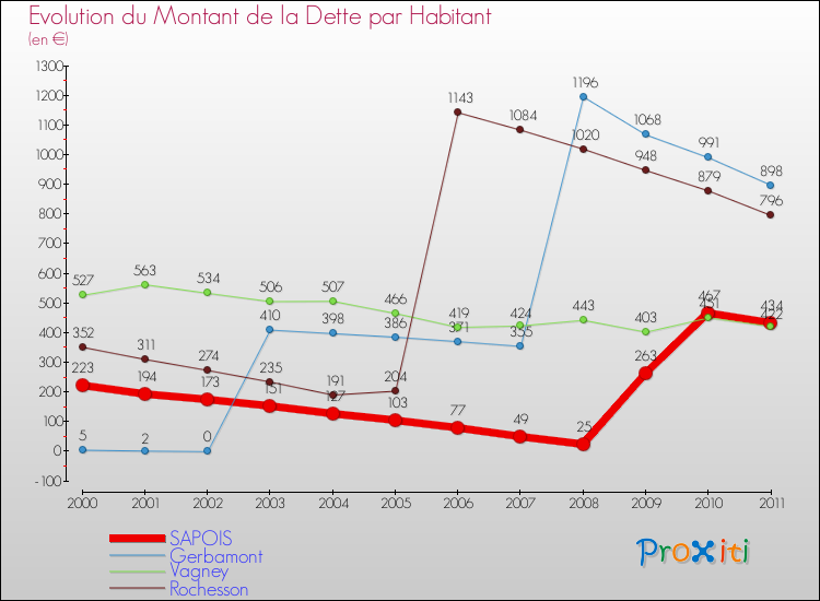 Evolution de la dette par habitant pour la commune de SAPOIS et les communes proches Comparaison de la dette par habitant pour SAPOIS et les communes voisines