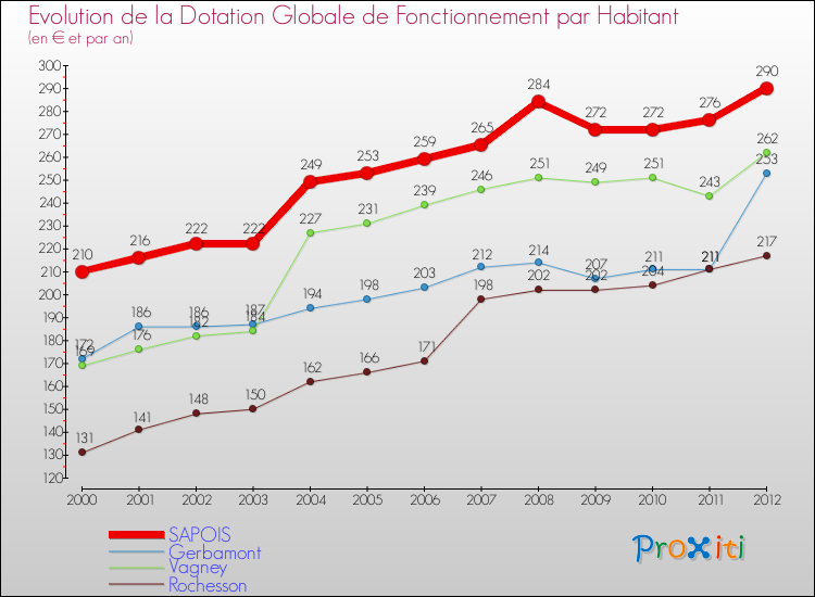 Evolution et montant de la dotation globale de fonctionnement par Habitant pour SAPOIS et les communes proches Comparaison des dotations globales de fonctionnement par habitant pour SAPOIS et les communes voisines