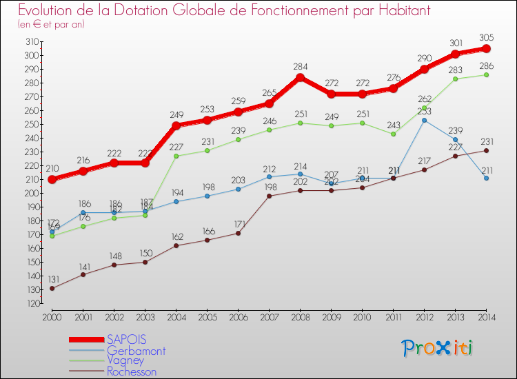 Evolution et montant de la dotation globale de fonctionnement par Habitant pour SAPOIS et les communes proches de 2000 à 2014. Comparaison des dotations globales de fonctionnement par habitant pour SAPOIS et les communes voisines de 2000 à 2014.