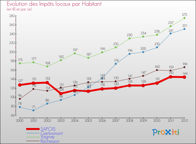Evolution et montant des impôts locaux par Habitant pour SAPOIS et les communes proches Comparaison des impôts locaux par habitant pour SAPOIS et les communes voisines
