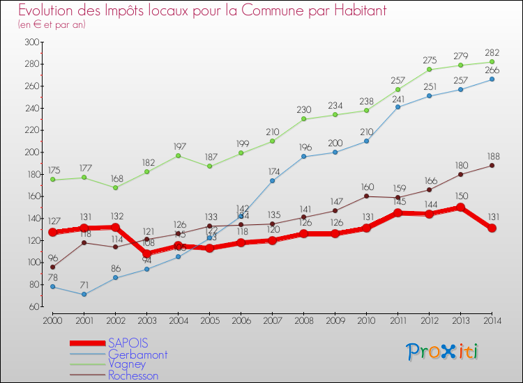 Evolution et montant des impôts locaux par Habitant pour SAPOIS et les communes proches de 2000 à 2014 Comparaison des impôts locaux par habitant pour SAPOIS et les communes voisines de 2000 à 2014