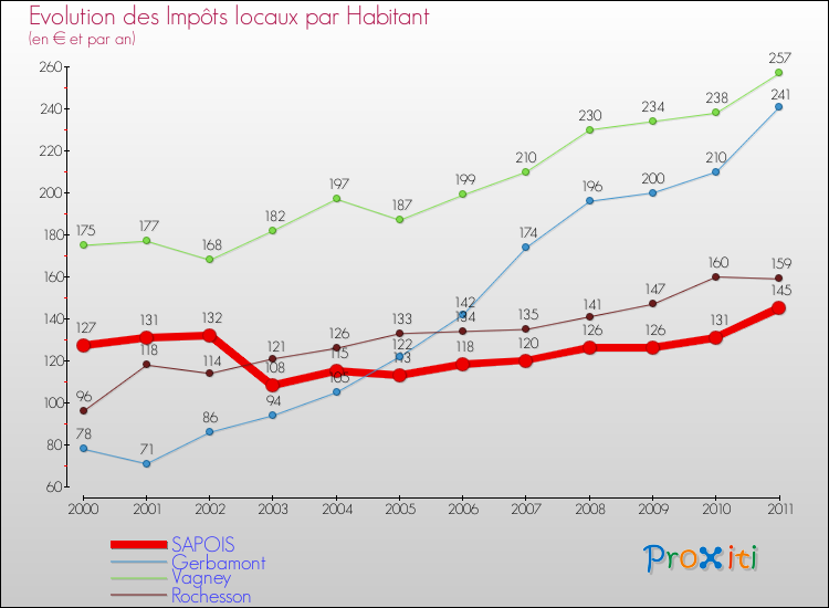 Evolution et montant des impôts locaux par Habitant pour SAPOIS et les communes proches Comparaison des impôts locaux par habitant pour SAPOIS et les communes voisines