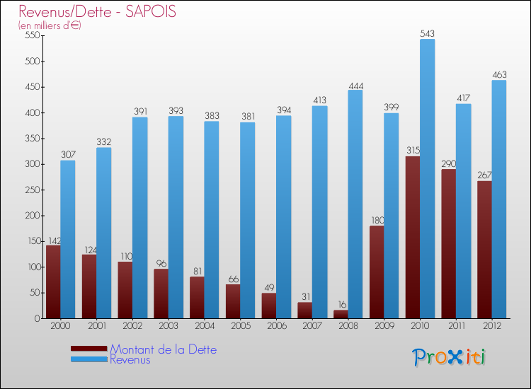 Evolution comparée de la dette et des revenus pour la commune de SAPOIS de 2000 à 2012 Comparaison de la dette et des revenus pour SAPOIS de 2000 à 2012