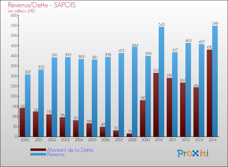 Evolution comparée de la dette et des revenus pour la commune de SAPOIS de 2000 à 2014 Comparaison de la dette et des revenus pour SAPOIS de 2000 à 2014