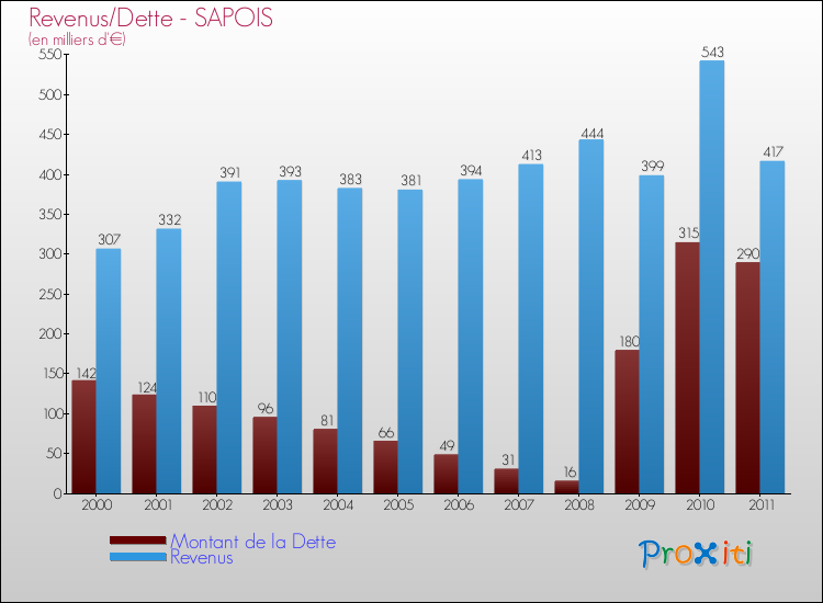 Evolution comparée de la dette et des revenus pour la commune de SAPOIS de 2000 à 2011 Comparaison de la dette et des revenus pour SAPOIS de 2000 à 2011