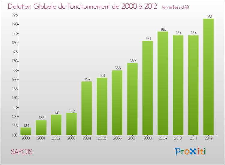 Evolution du montant de la Dotation Globale de Fonctionnement pour la commune de SAPOIS de 2000 à 2012 Evolution du montant de la Dotation Globale de Fonctionnement pour SAPOIS de 2000 à 2012