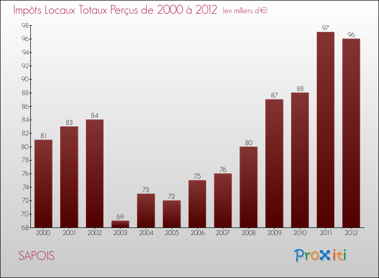 Evolution des Impôts Locaux pour la commune de SAPOIS de 2000 à 2012 Evolution des Impôts Locaux pour SAPOIS de 2000 à 2012