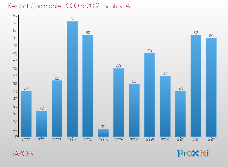 Evolution du résultat comptable pour la commune de SAPOIS de 2000 à 2012 Evolution du résultat comptable pour SAPOIS de 2000 à 2012