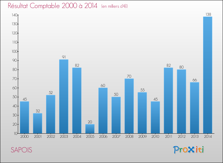 Evolution du résultat comptable pour la commune de SAPOIS de 2000 à 2014 Evolution du résultat comptable pour SAPOIS de 2000 à 2014