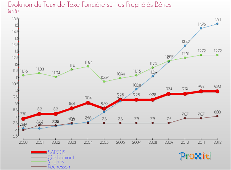 Evolution du taux de la taxe foncière sur le bati pour SAPOIS et les communes proches de 2000 à 2012 Comparaison des taux de taxe foncière sur le bati pour SAPOIS et les communes voisines de 2000 à 2012