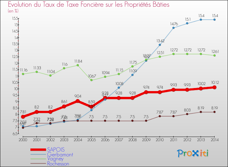 Evolution du taux de la taxe foncière sur le bati pour SAPOIS et les communes proches de 2000 à 2014 Comparaison des taux de taxe foncière sur le bati pour SAPOIS et les communes voisines de 2000 à 2014