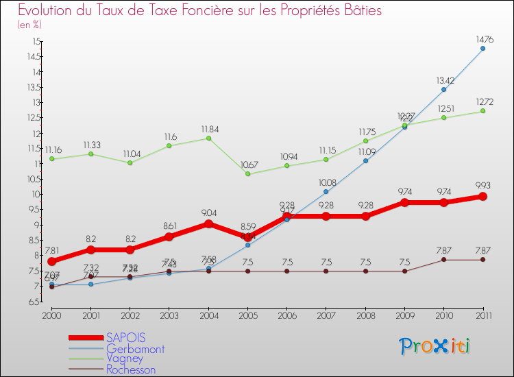 Evolution du taux de la taxe foncière sur le bati pour SAPOIS et les communes proches Comparaison des taux de taxe foncière sur le bati pour SAPOIS et les communes voisines