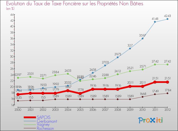 Evolution du taux de la taxe foncière sur les immeubles et terrains non batis pour SAPOIS et les communes proches de 2000 à 2012 Comparaison des taux de la taxe foncière sur les immeubles et terrains non batis pour SAPOIS et les communes voisines de 2000 à 2012