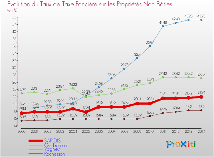 Evolution du taux de la taxe foncière sur les immeubles et terrains non batis pour SAPOIS et les communes proches de 2000 à 2014 Comparaison des taux de la taxe foncière sur les immeubles et terrains non batis pour SAPOIS et les communes voisines de 2000 à 2014
