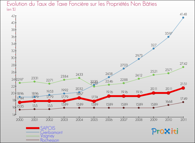 Evolution du taux de la taxe foncière sur les immeubles et terrains non batis pour SAPOIS et les communes proches Comparaison des taux de la taxe foncière sur les immeubles et terrains non batis pour SAPOIS et les communes voisines