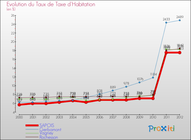 Evolution du taux de la taxe d'habitation pour SAPOIS et les communes proches Comparaison des taux de la taxe d'habitation pour SAPOIS et les communes voisines