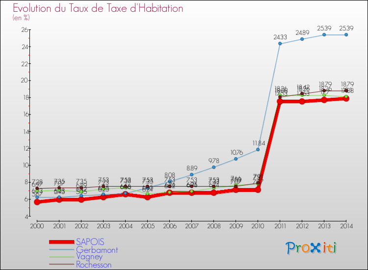 Evolution du taux de la taxe d'habitation pour SAPOIS et les communes proches de 2000 à 2014 Comparaison des taux de la taxe d'habitation pour SAPOIS et les communes voisines de 2000 à 2014